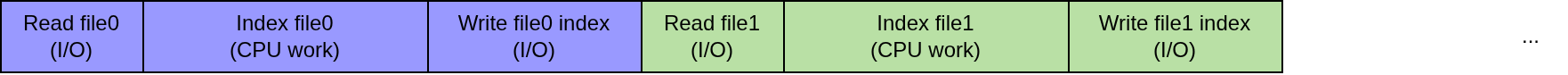 Figure: Single-threaded Naive Timeline