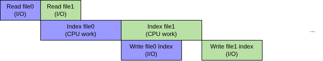 Figure: Single-threaded Optimal Timeline